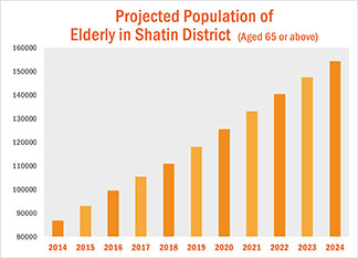 Projected Population of Elderly in Shatin District (Aged 65 or above)