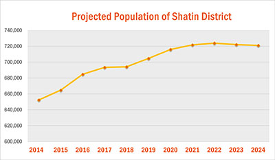 Projected Population of Shatin District