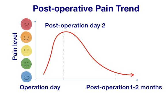 Post-operative Pain Trend