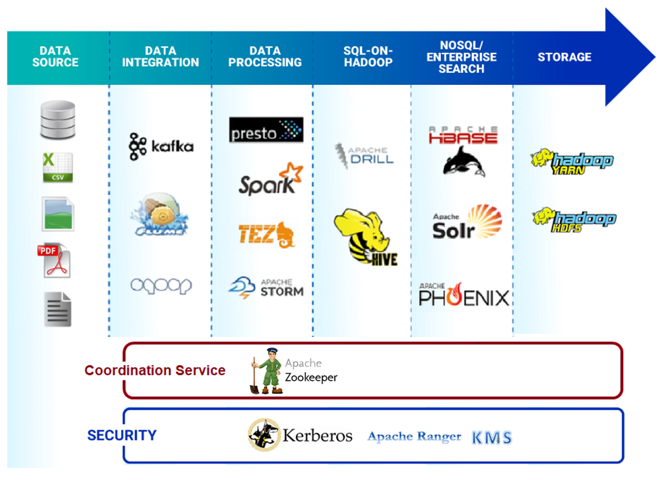 Diagram illustrates the Hadoop major components adopted in HADCL