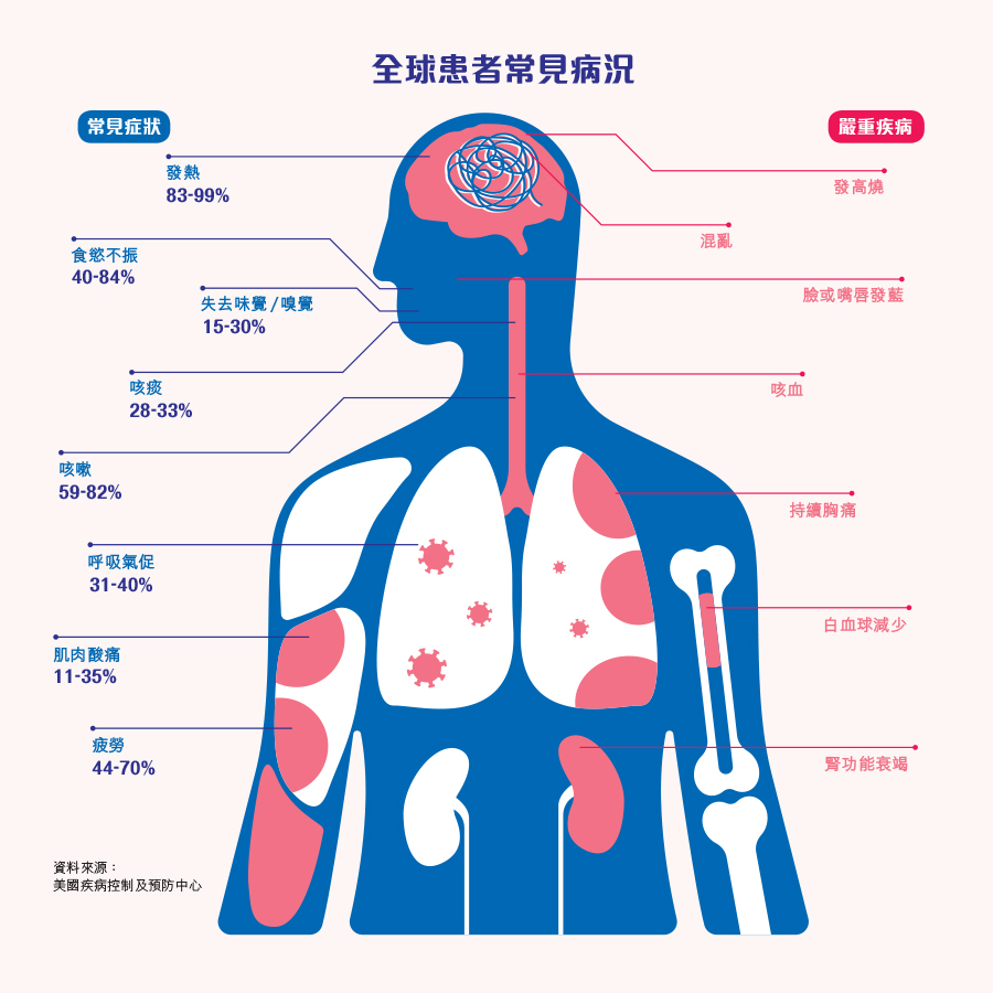 全球患者常見病況