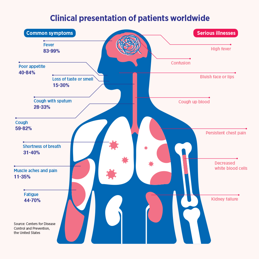 Clinical presentation of patients worldwide
