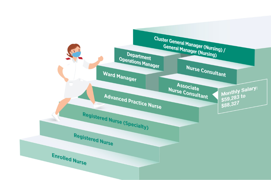 career progression nursing
