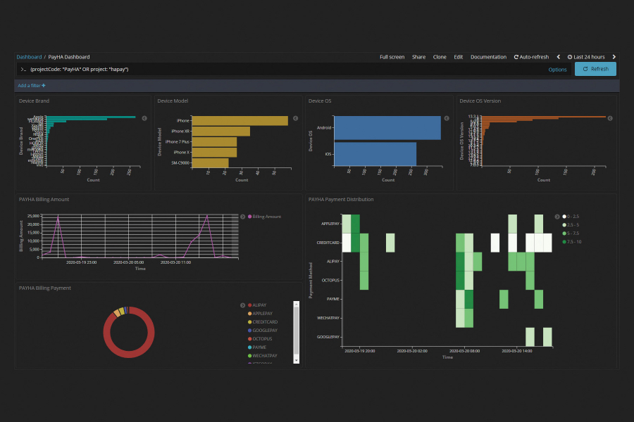 CLAP平均每日會分析逾七億個日誌事件，當中約有700個問題需要跟進，CLAP團隊作實時監察，圖中為payHA的儀表板。