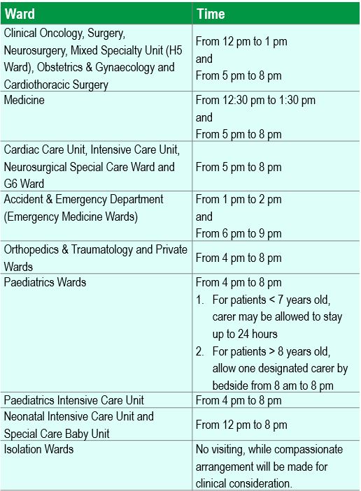 Clinical Oncology, Surgery, Neurosurgery, Mixed Specialty Unit (H5 Ward), Obstetrics & Gynaecology and Cardiothoracic Surgery: From 12 pm to 1 pm and From 5 pm to 8 pm Medicine: From 12:30 pm to 1:30 pm and From 5 pm to 8 pm Cardiac Care Unit, Intensive Care Unit, Neurosurgical Special Care Ward and G6 Ward: From 5 pm to 8 pm Accident & Emergency Department (Emergency Medicine Wards): From 1 pm to 2 pm and From 6 pm to 9 pm Orthopedics & Traumatology and Private Wards: From 4 pm to 8 pm Paediatrics Wards: From 4 pm to 8 pm 1.	For patients < 7 years old, carer may be allowed to stay up to 24 hours 2.	For patients > 8 years old, allow one designated carer by bedside from 8 am to 8 pm Paediatrics Intensive Care Unit: From 4 pm to 8 pm Neonatal Intensive Care Unit and Special Care Baby Unit: From 12 pm to 8 pm Isolation Wards: No visiting, while compassionate arrangement will be made for clinical consideration. 