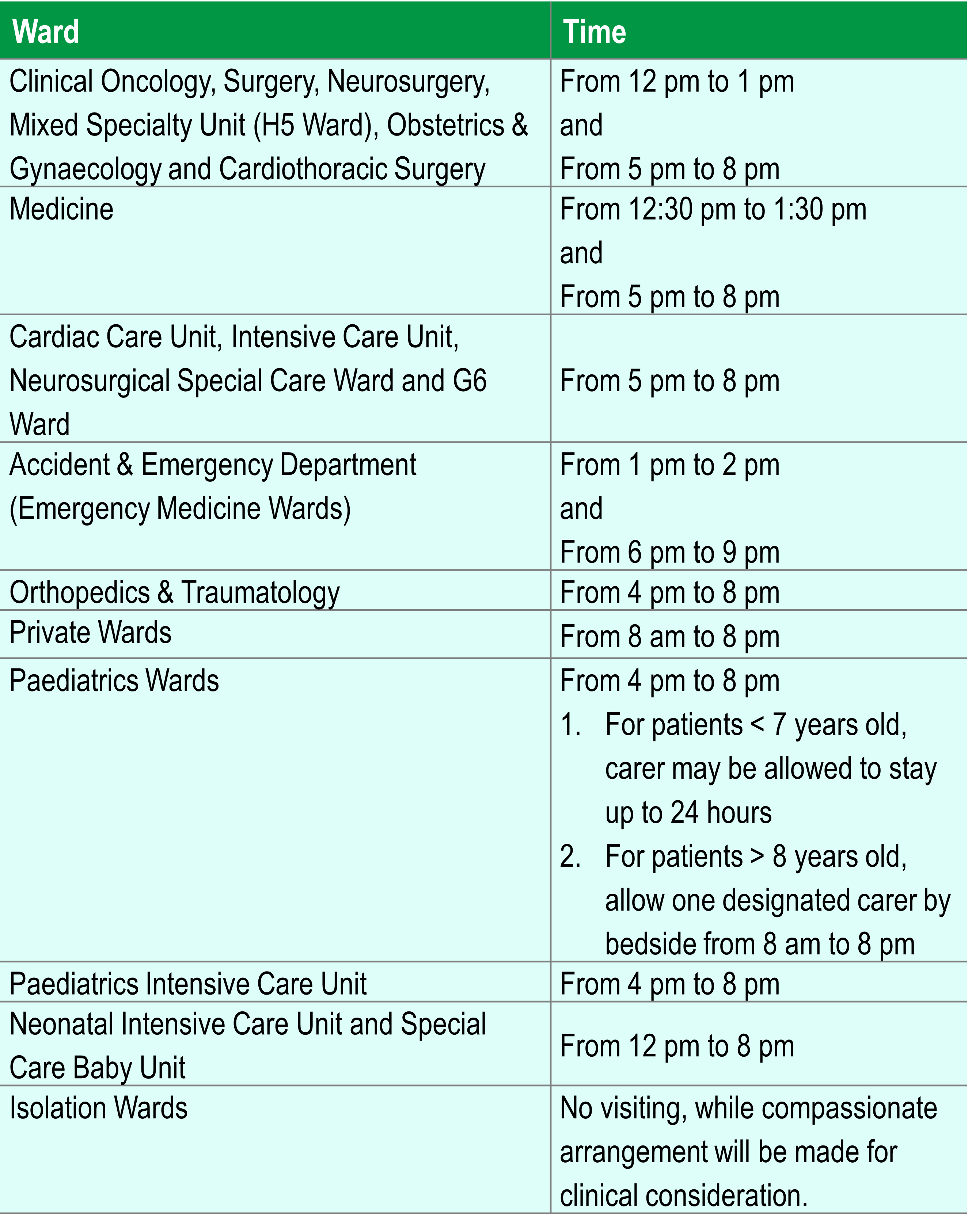 Clinical Oncology, Surgery, Neurosurgery, Mixed Specialty Unit (H5 Ward), Obstetrics & Gynaecology and Cardiothoracic Surgery: From 12 pm to 1 pm and From 5 pm to 8 pm Medicine: From 12:30 pm to 1:30 pm and From 5 pm to 8 pm Cardiac Care Unit, Intensive Care Unit, Neurosurgical Special Care Ward and G6 Ward: From 5 pm to 8 pm Accident & Emergency Department (Emergency Medicine Wards): From 1 pm to 2 pm and From 6 pm to 9 pm Orthopedics & Traumatology and Private Wards: From 4 pm to 8 pm Paediatrics Wards: From 4 pm to 8 pm 1.	For patients < 7 years old, carer may be allowed to stay up to 24 hours 2.	For patients > 8 years old, allow one designated carer by bedside from 8 am to 8 pm Paediatrics Intensive Care Unit: From 4 pm to 8 pm Neonatal Intensive Care Unit and Special Care Baby Unit: From 12 pm to 8 pm Isolation Wards: No visiting, while compassionate arrangement will be made for clinical consideration. 