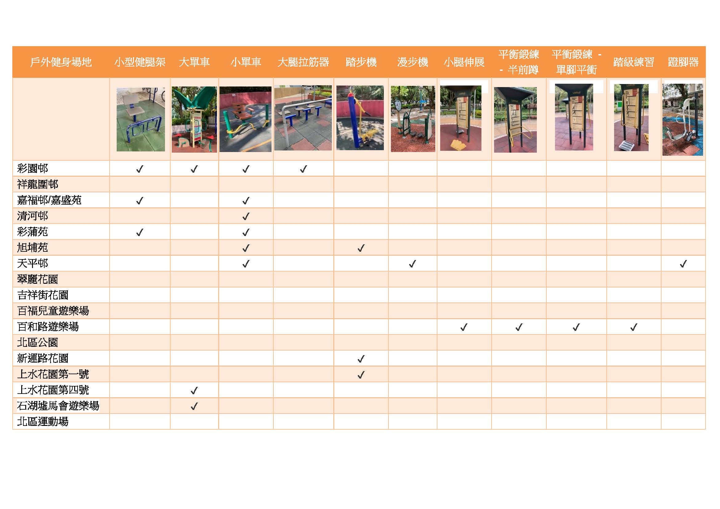 彩園邨有小型健腿架、大單車、小單車以及大腿拉筋器。
								嘉福邨/嘉盛苑有小型健腿架以及小單車。
								清河邨有小單車。
								彩蒲苑有小型健腿架、小單車。
								旭埔苑有小單車以及踏步機。
								天平邨有小單車、漫步機以及蹬腳器。
								百和路遊樂場有小腿伸展、平衡鍛練 - 半前蹲、平衝鍛練 - 單腳平衝以及踏級練習。
								新運路花園有踏步機。
								上水花園第一號有踏步機。
								上水花園第四號有大單車。
								石湖墟馬會遊樂場有大單車。