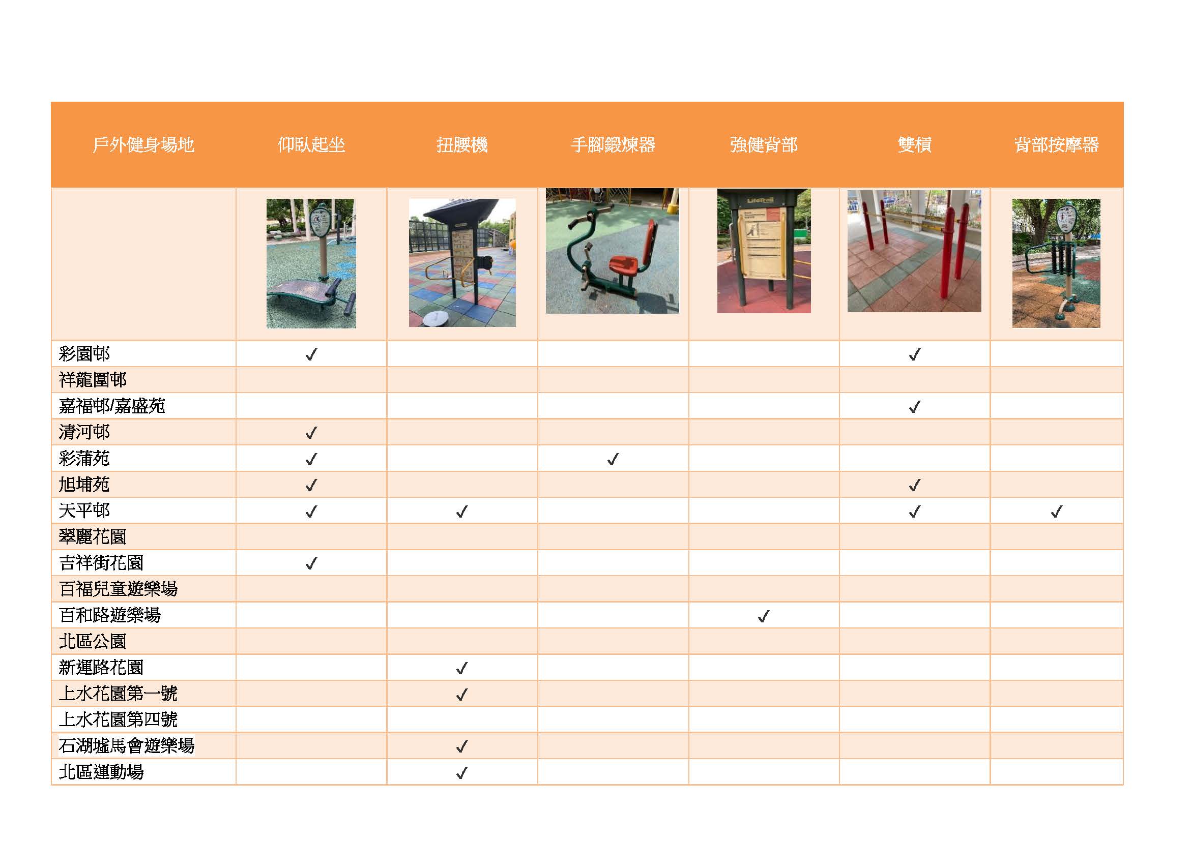 彩園邨有仰臥起坐以及雙槓。
								嘉福邨/嘉盛苑有雙槓。
								清河邨有仰臥起坐。
								彩蒲苑有仰臥起坐以及手腳鍛煉器。
								旭埔苑有仰臥起坐以及雙槓。
								天平邨有仰臥起坐、扭腰機、雙槓以及背部按摩器。
								吉祥街花園有仰臥起坐。
								百和路遊樂場有強健背部。
								新運路花園有扭腰機。
								上水花園第一號有扭腰機。
								石湖墟馬會遊樂場有扭腰機。
								北區運動場有扭腰機。