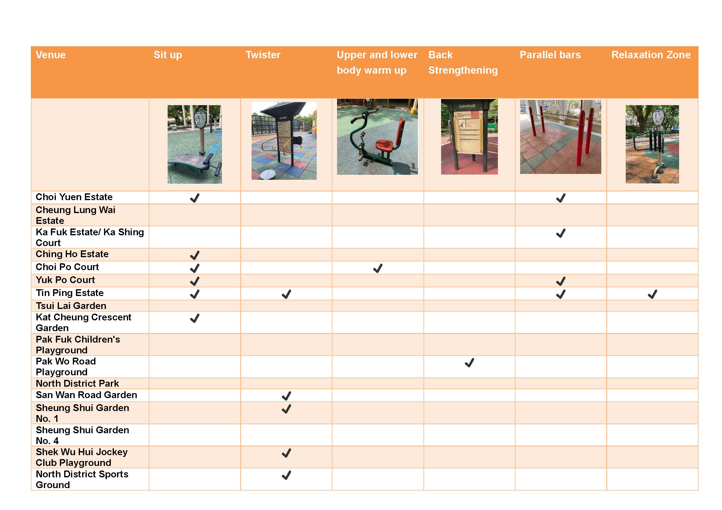 There are sit up and parallel bars in Choi Yuen Estate.
								There are parallel bars in Ka Fuk Estate/ Ka Shing Court.
								There is sit up in Ching Ho Estate.
								There are sit up and upper and lower body warm up in Choi Po Court.
								There are sit up and parallel bars in Yuk Po Court.
								There are sit up, twister, parallel bars and relaxation zone in Tin Ping Estate.
								There is sit up in Kat Cheung Crescent Garden.
								There is back strengthening in Pak Wo Road Playground.
								There is twister in San Wan Road Garden.
								There is twister in Sheung Shui Garden No. 1.
								There is twister in Shek Wu Hui Jockey Club Playground.
								There is twister in North District Sports Ground.