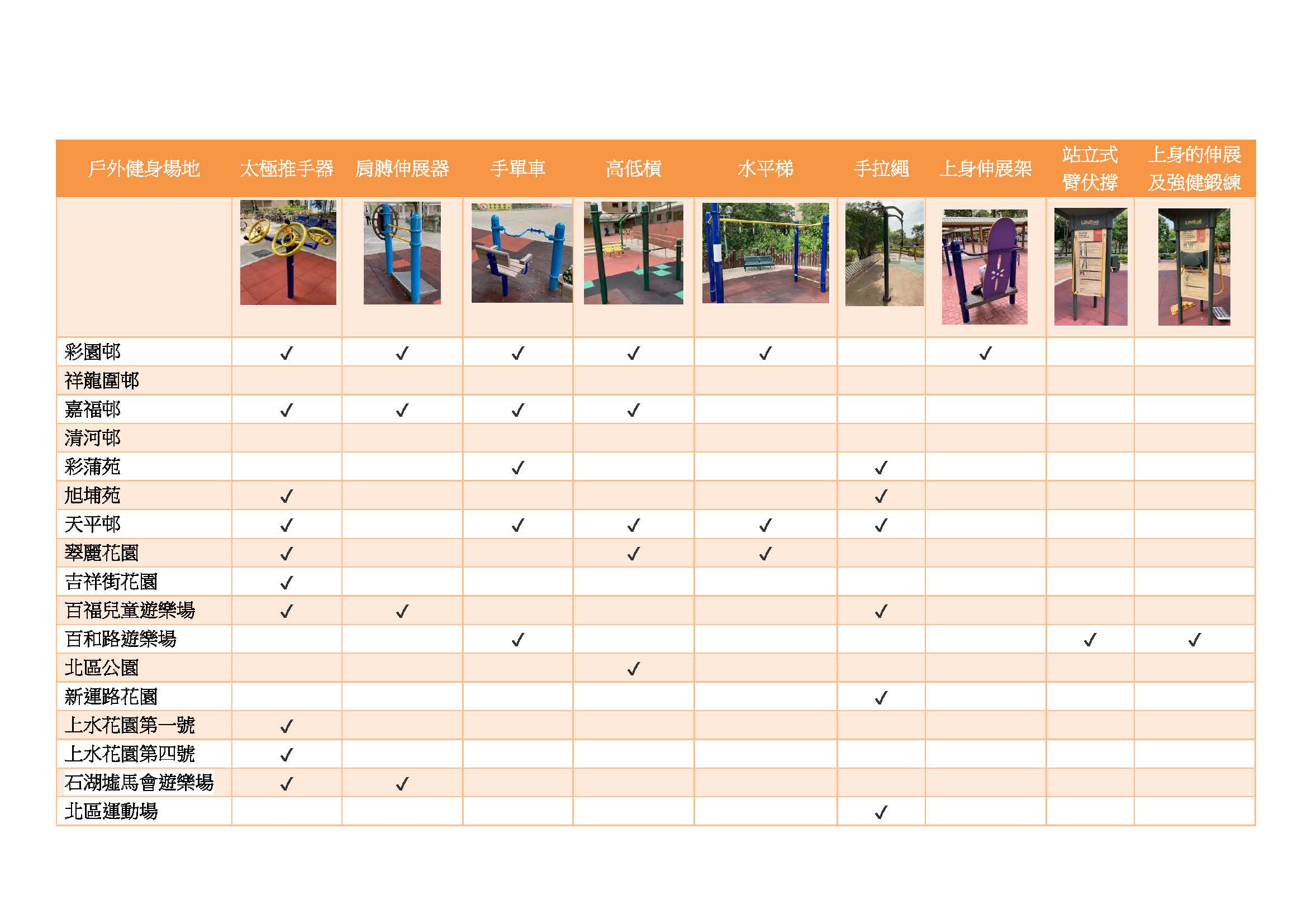 彩園邨有太極推手器、肩膊伸展器、手單車、高低槓、水平梯以及上身伸展架。
								嘉福邨有太極推手器、肩膊伸展器、手單車以及高低槓。
								彩蒲苑有手單車以及手拉繩。
								旭埔苑有太極推手器以及手拉繩。
								天平邨有太極推手器、手單車、高低槓、水平梯以及手拉繩。
								翠麗花園有太極推手器、高低槓以及水平梯。
								吉祥街花園有太極推手器。
								百福兒童遊樂場有太極推手器、肩膊伸展器以及手拉繩。
								百和路遊樂場有手單車、站立式臂伏撐以及上身的伸展及強健鍛練。
								北區公園有高低槓。
								新運路花園有手拉繩。
								上水花園第一號有太極推手器。
								上水花園第四號有太極推手器。
								石湖墟馬會遊樂場有太極推手器以及肩膊伸展器。
								北區運動場有手拉繩。