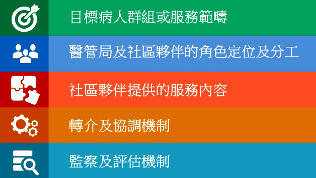 目標病人群組或服務範疇、角色定及分工、社區夥伴的服務內容、轉介及協調機制、監察及評估機制