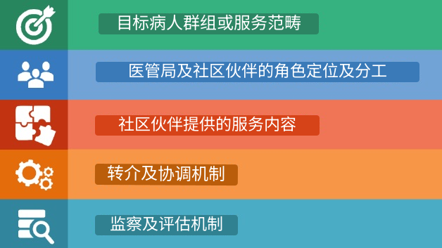 目标病人群组或服务范畴、角色定及分工、社区伙伴的服务内容、转介及协调机制、监察及评估机制