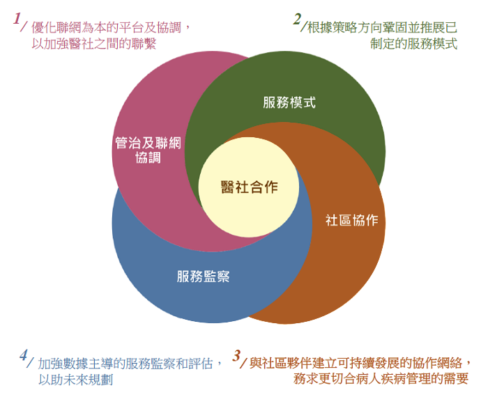 醫管局醫社合作發展框架分別就管治及聯網協調、服務模式、社區協作，以及服務監察等
