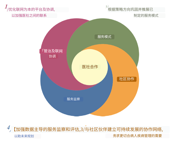 医管局医社合作发展框架分别就管治及联网协调、服务模式、社区协作,以及服务监察等