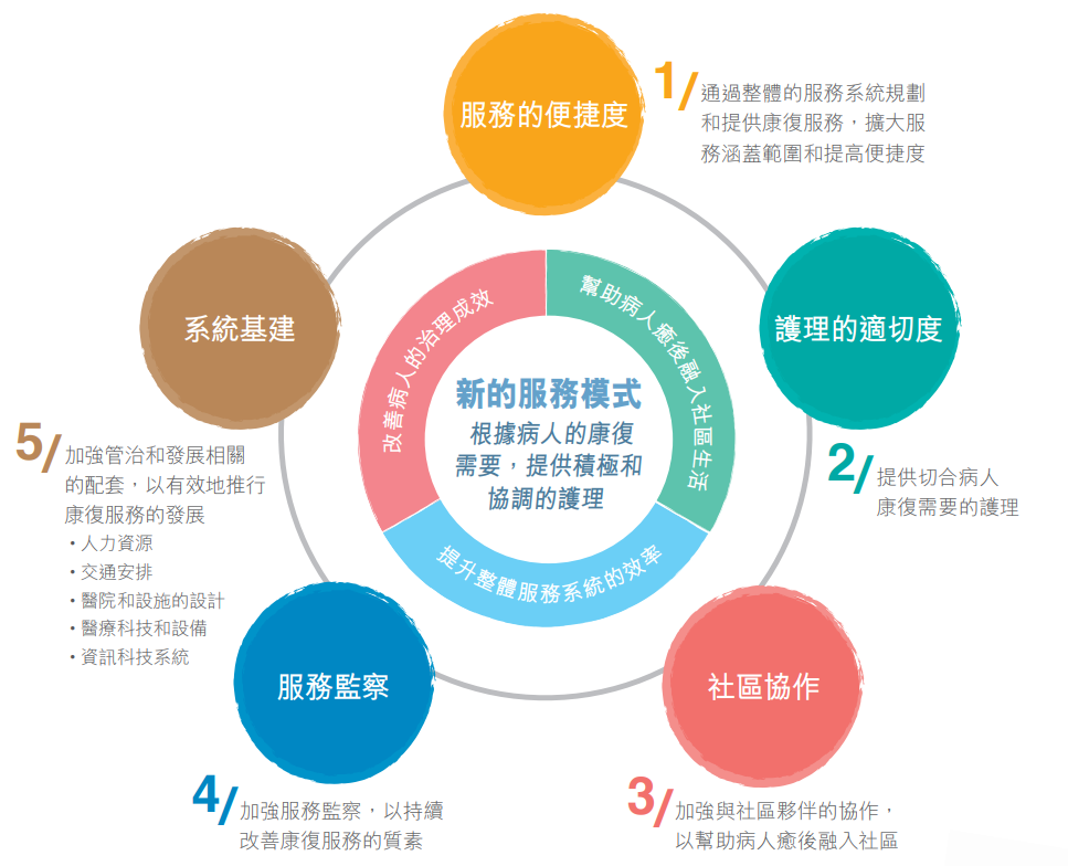 醫院管理局《康復服務策略》