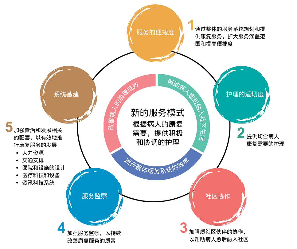 医院管理局《康复服务策略》