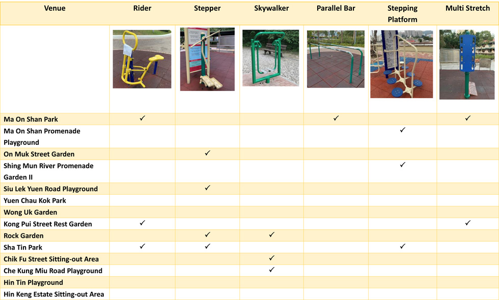 Outdoor Fitness Equipment –Aerobic/Functional Training

Ma On Shan Park provides equipments including rider, parallel bar and multi stretch.
Ma On Shan Promenade Playground provides equipments including stepping platform.
On Muk Street Garden provides equipments including stepper.
Shing Mun River Promenade Garden II provides equipments including stepping platform.
Siu Lek Yuen Road Playground provides equipments including stepper.
Kong Pui Street Rest Garden provides equipments including rider and multi stretch.
Rock Garden provides equipments including stepper and skywalker.
Sha Tin Park provides equipments including rider, stepper and stepping platform.
Chik Fu Street Sitting-out Area provides equipments including skywalker.
Che Kung Miu Road Playground provides equipments including skywalker.