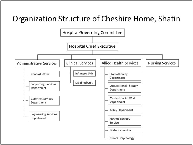Shatin Cheshire Home Organisation Chart