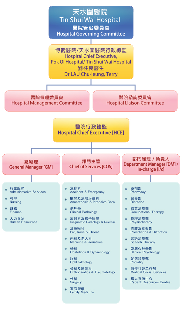 醫院管理架構